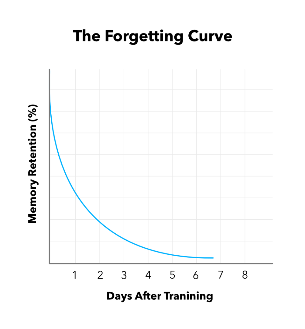 The forgetting curve graph